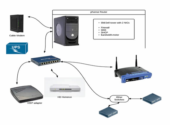 Router Setup and configrations
